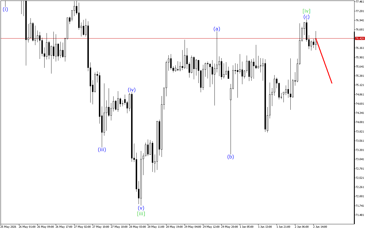 XAGUSD H1: Хвильовий аналіз для американської сесії 2.6.2026