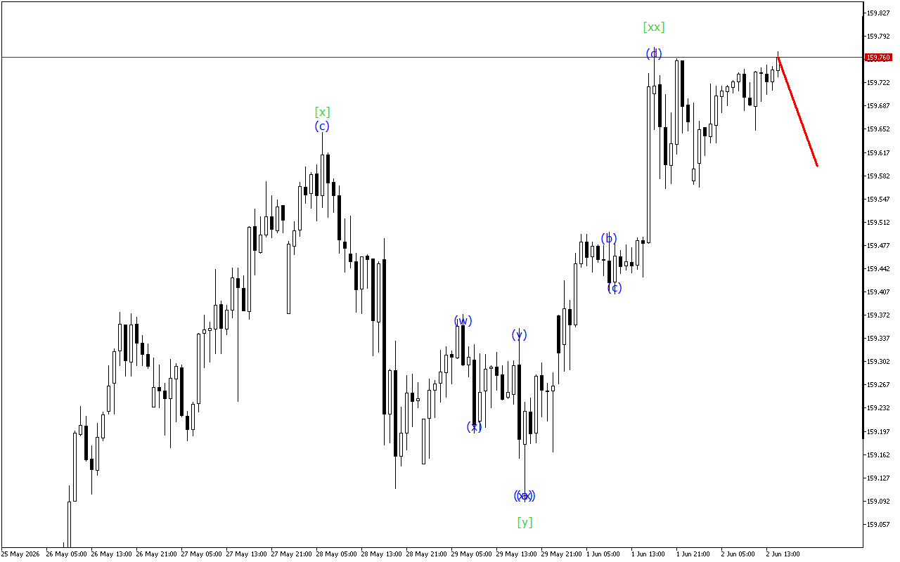 USDJPY H1: Хвильовий аналіз для американської сесії 2.6.2026