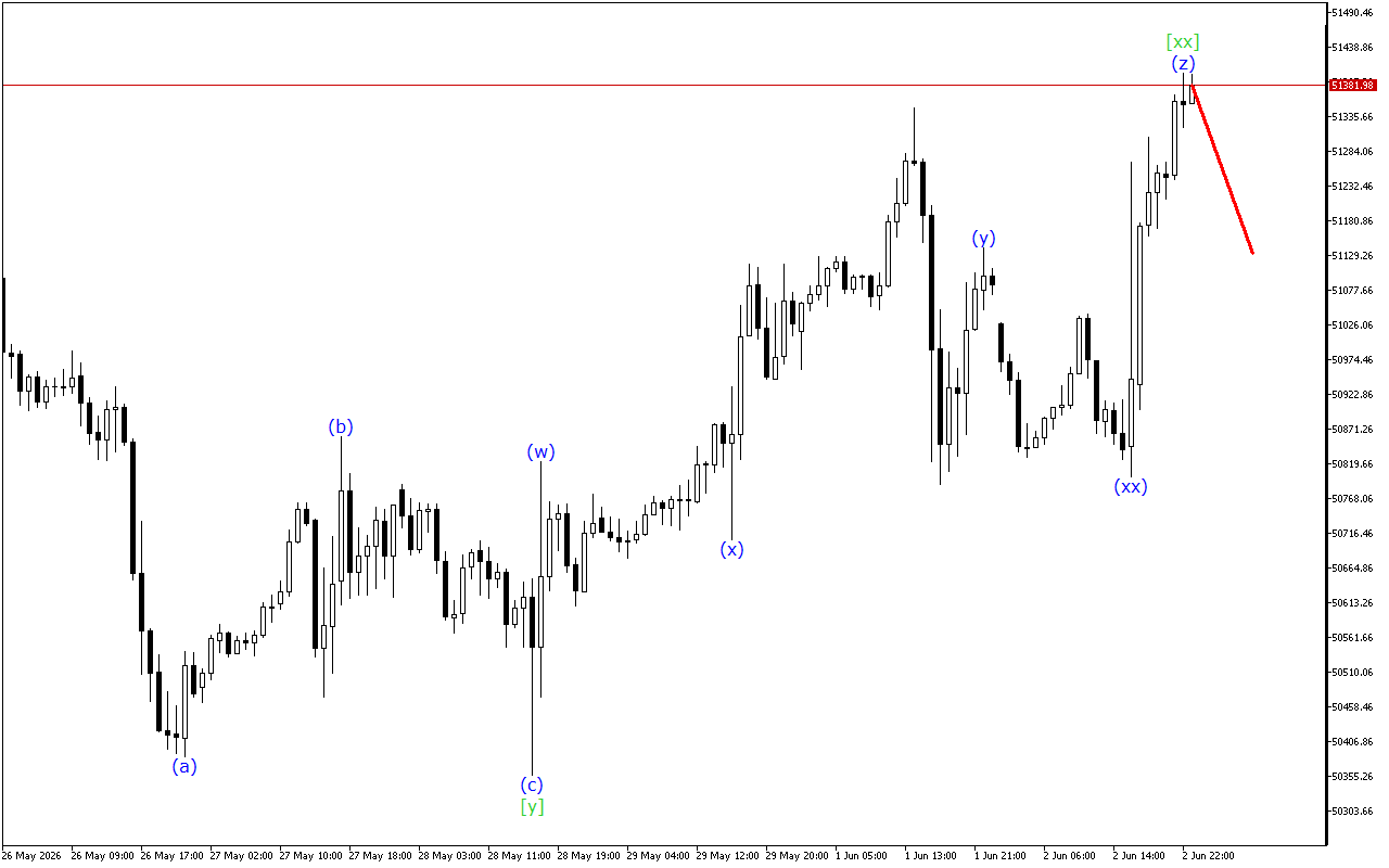 Dow Jones H1: Ανάλυση κυμάτων για την ασιατική συνεδρίαση στις 3.6.2026