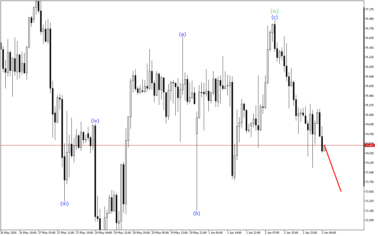 XAGUSD H1: Хвильовий аналіз для Європейської сесії 3.6.2026