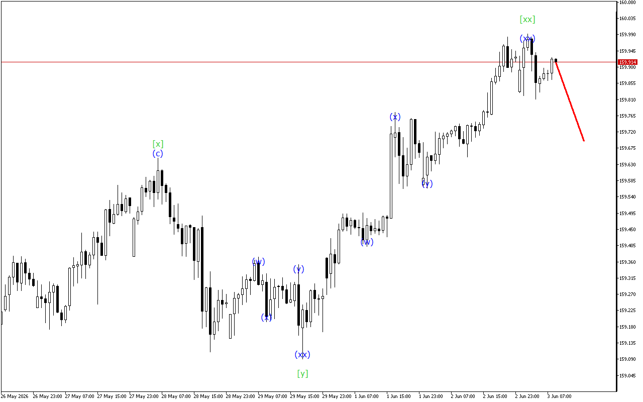 USDJPY H1: Хвильовий аналіз для Європейської сесії 3.6.2026