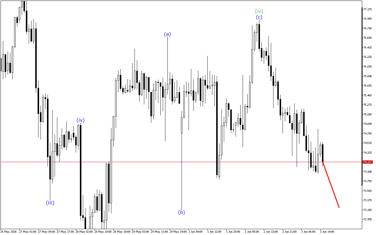 XAGUSD H1: Хвильовий аналіз для американської сесії 3.6.2026