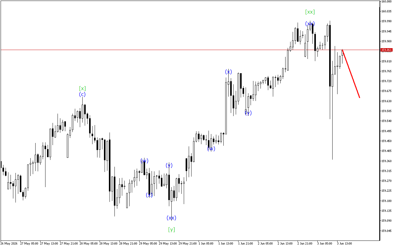 USDJPY H1: Хвильовий аналіз для американської сесії 3.6.2026