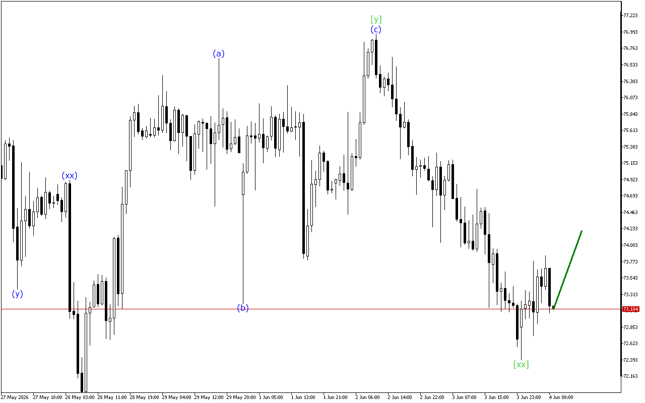XAGUSD H1: Хвильовий аналіз для Європейської сесії 4.6.2026
