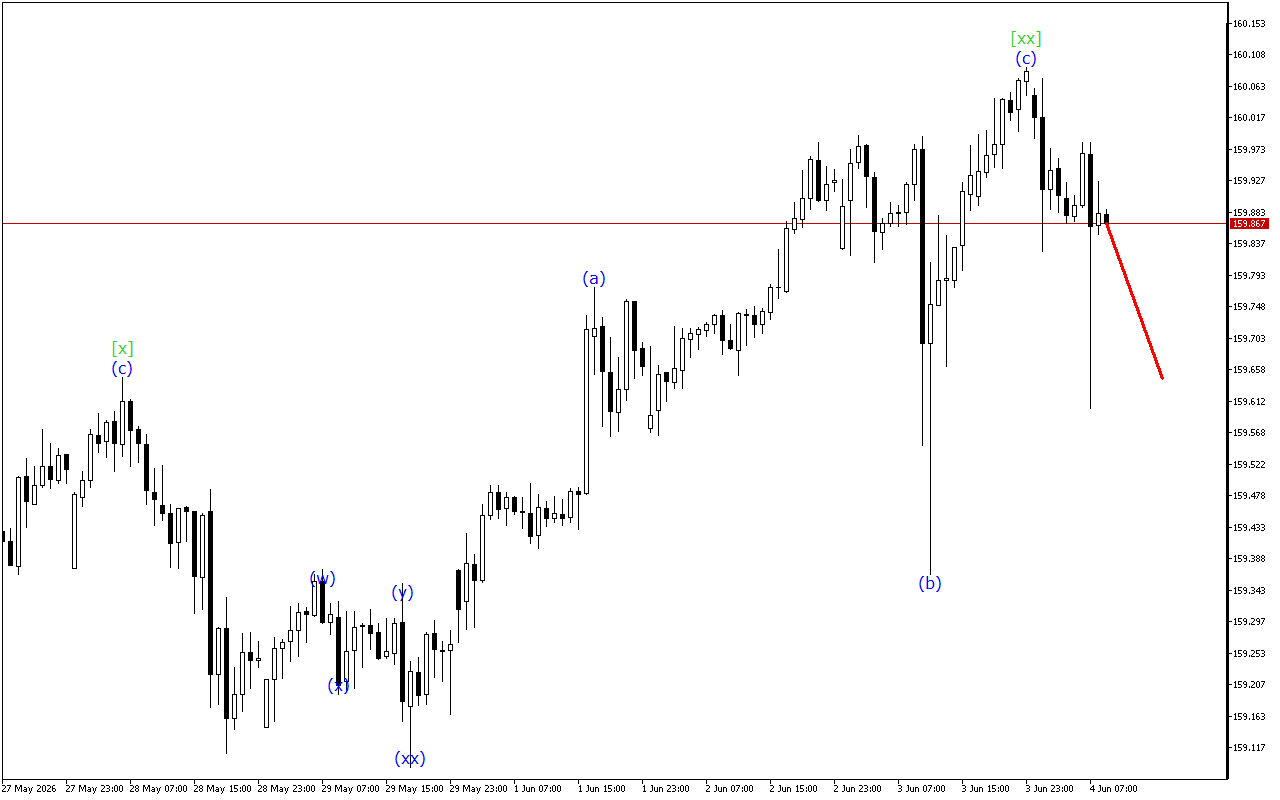USDJPY H1: Хвильовий аналіз для Європейської сесії 4.6.2026