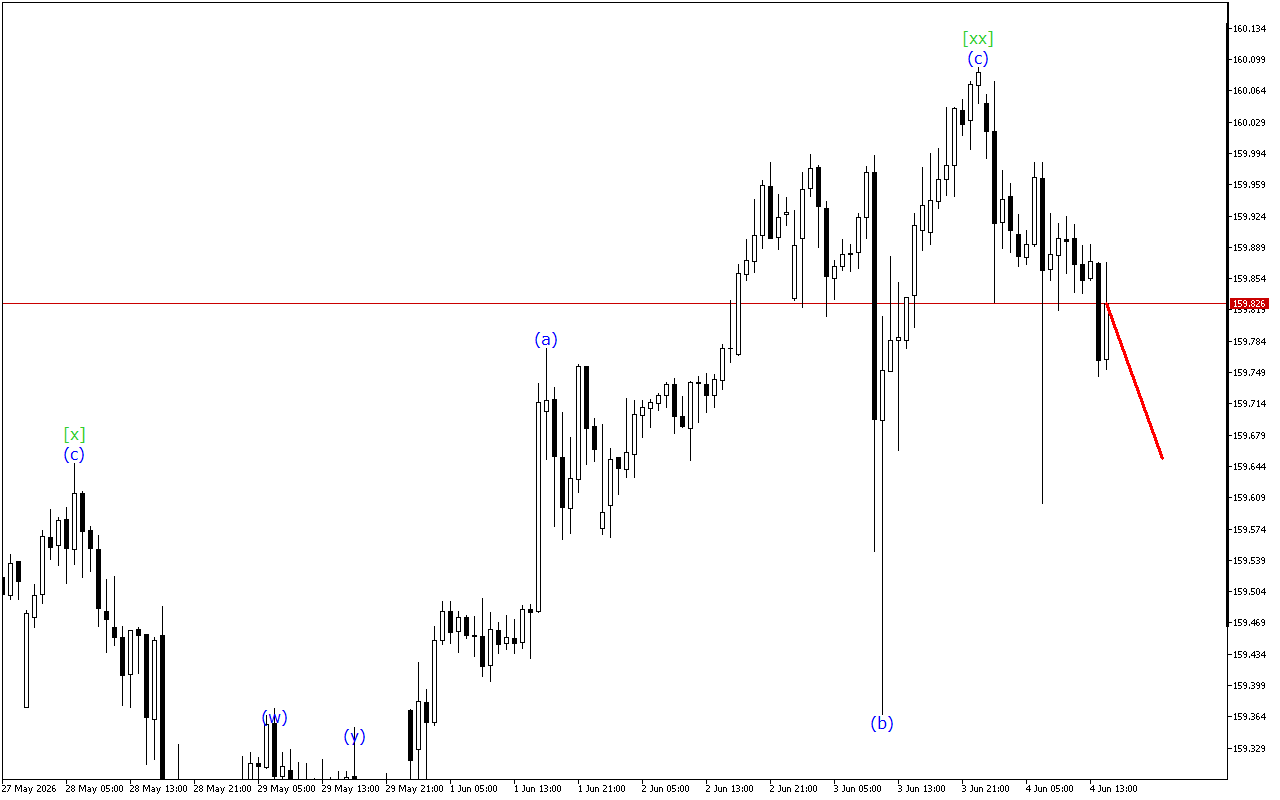 USDJPY H1: Хвильовий аналіз для американської сесії 4.6.2026