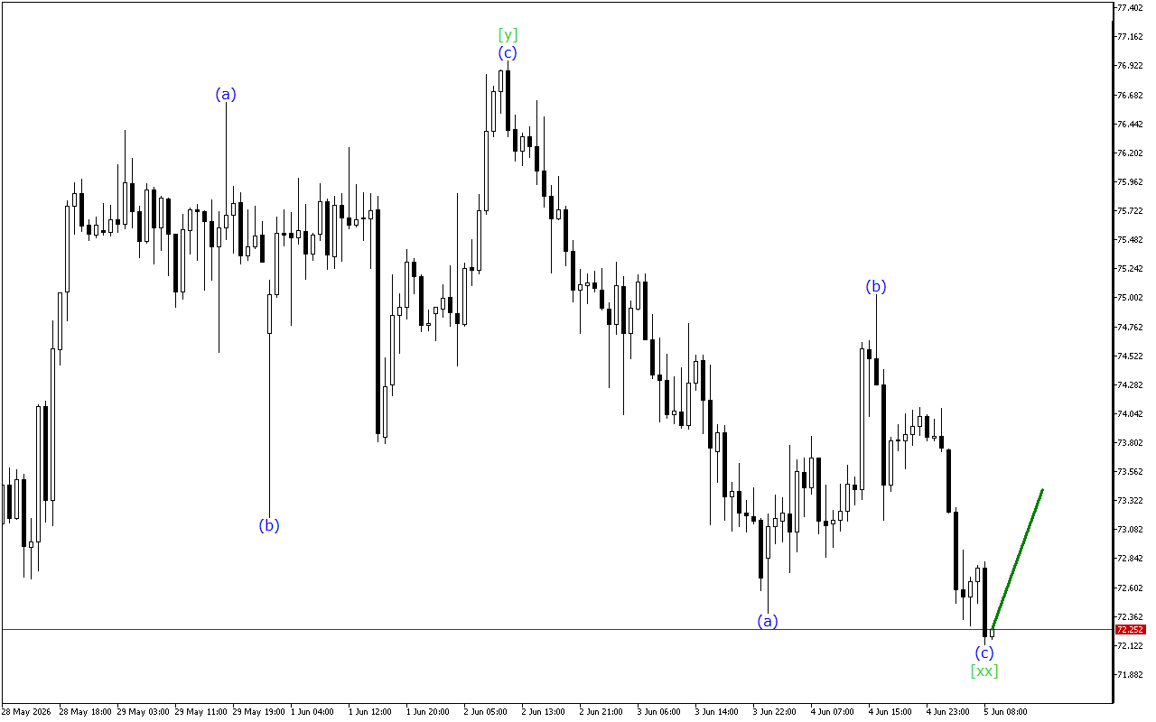 XAGUSD H1: Хвильовий аналіз для Європейської сесії 5.6.2026