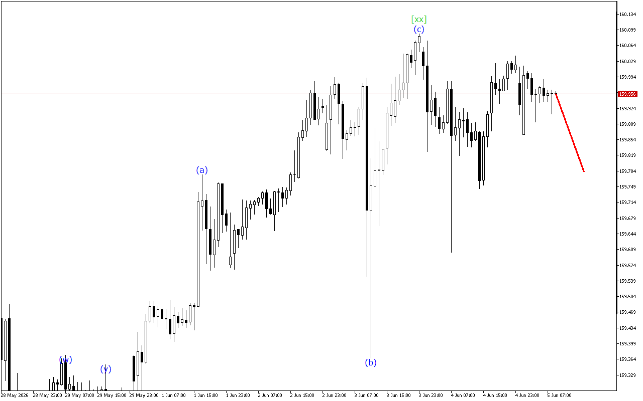 USDJPY H1: Хвильовий аналіз для Європейської сесії 5.6.2026