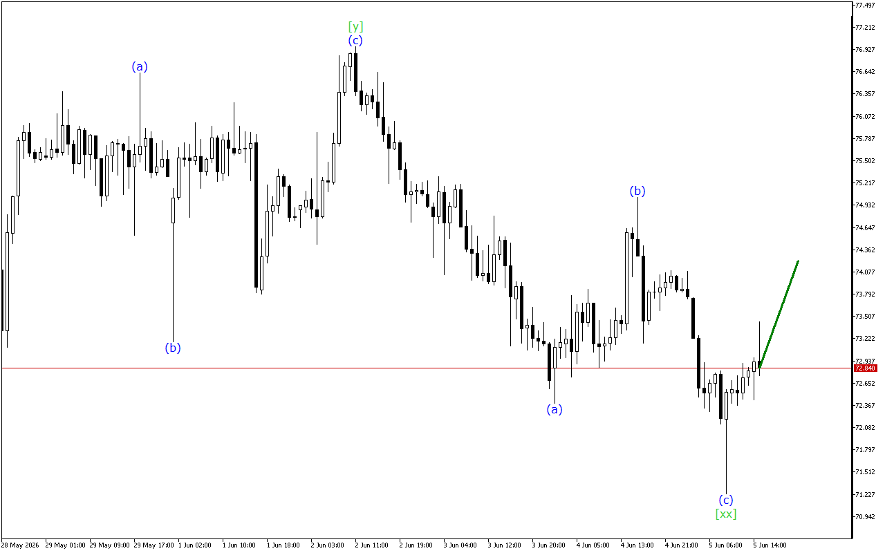 XAGUSD H1: Хвильовий аналіз для американської сесії 5.6.2026
