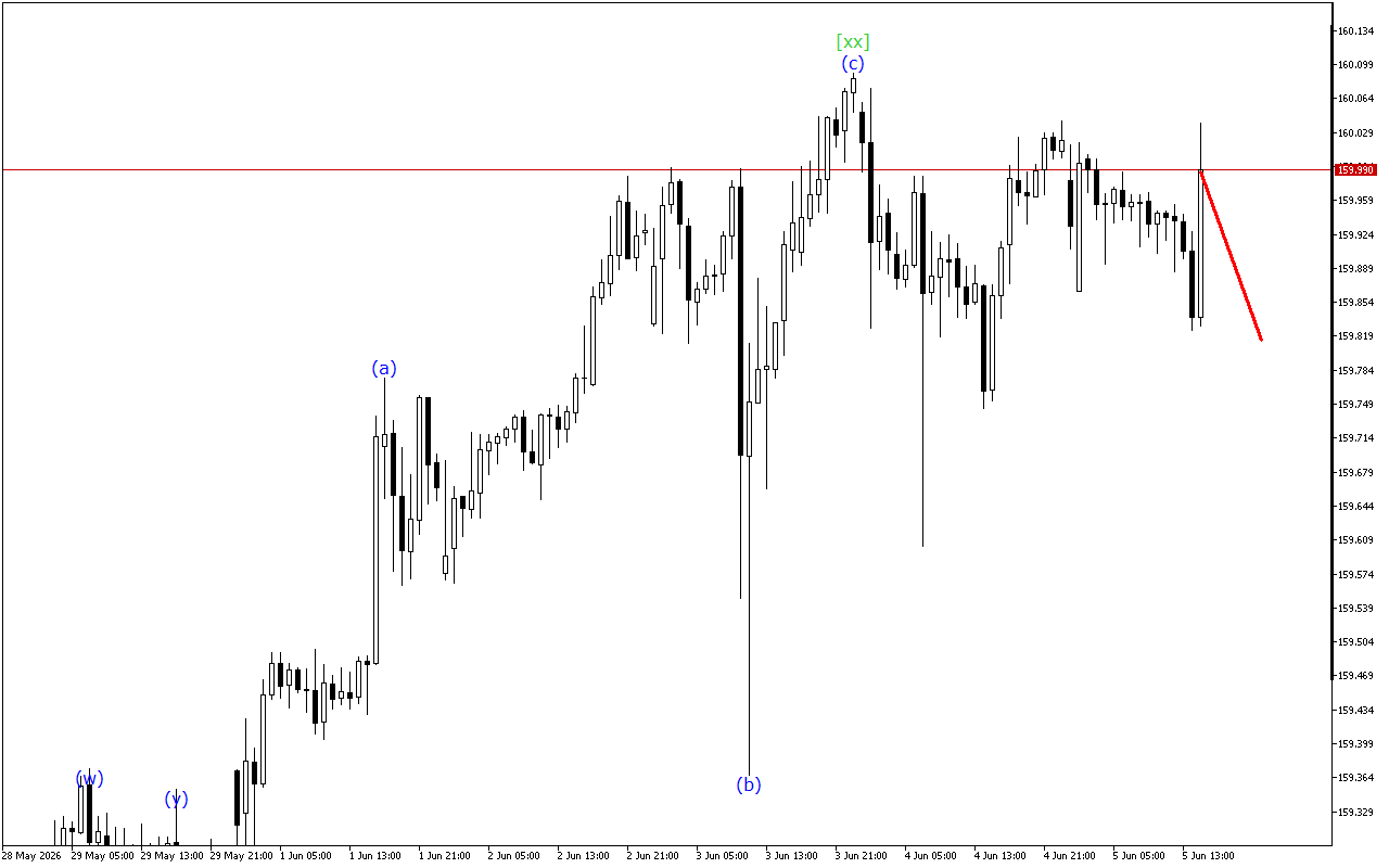 USDJPY H1: Хвильовий аналіз для американської сесії 5.6.2026
