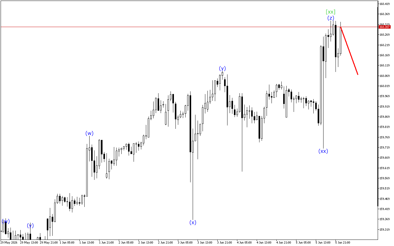 USDJPY H1: Хвильовий аналіз для азіатської сесії 8.6.2026
