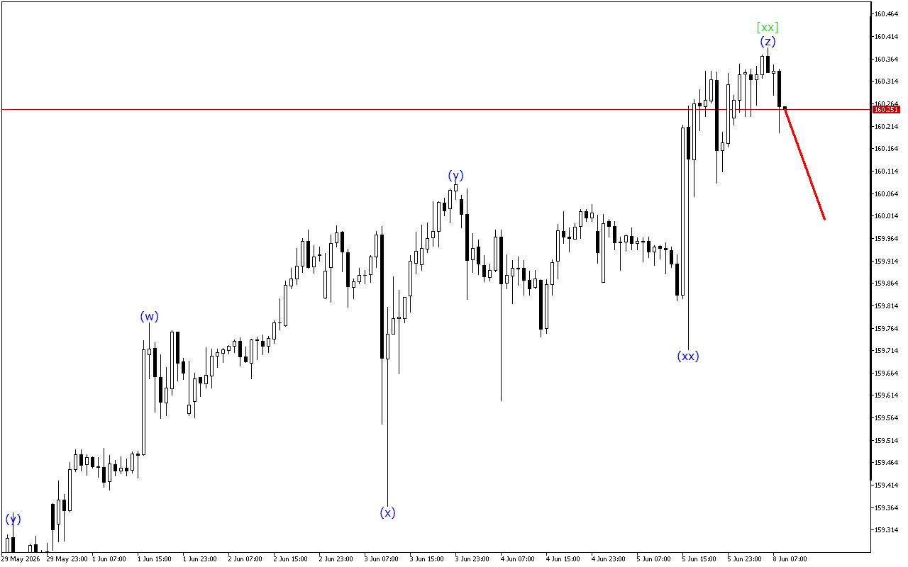 USDJPY H1: Хвильовий аналіз для Європейської сесії 8.6.2026