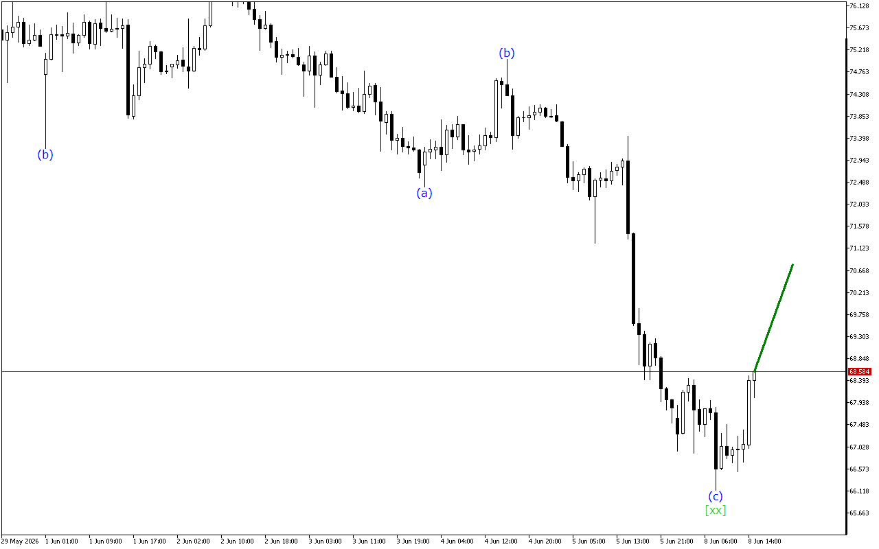 XAGUSD H1: Хвильовий аналіз для американської сесії 8.6.2026