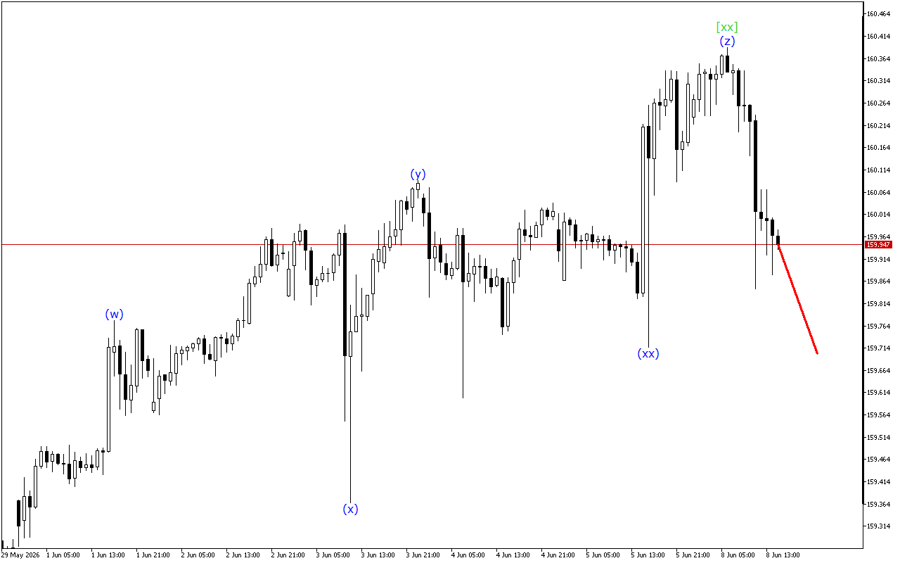 USDJPY H1: Хвильовий аналіз для американської сесії 8.6.2026