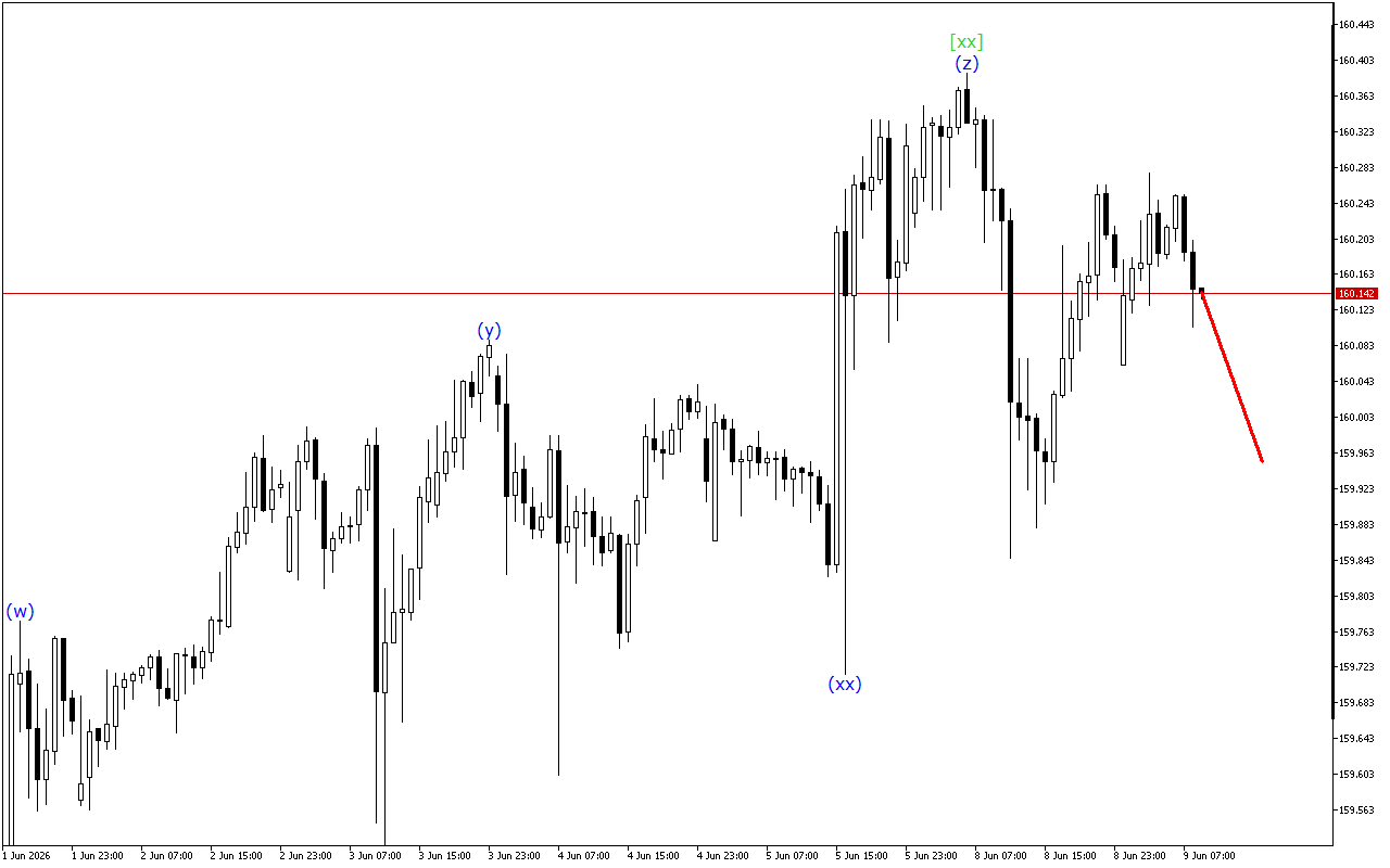 USDJPY H1: Хвильовий аналіз для Європейської сесії 9.6.2026
