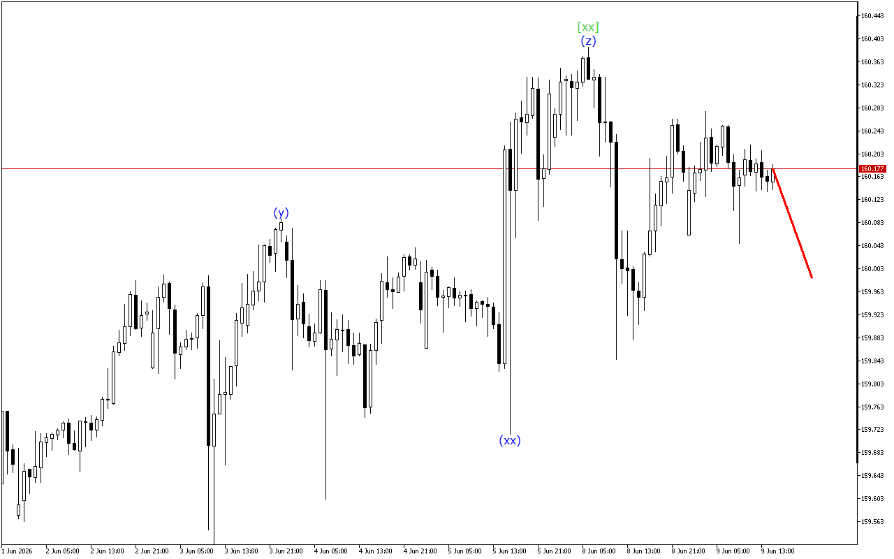 USDJPY H1: Хвильовий аналіз для американської сесії 9.6.2026