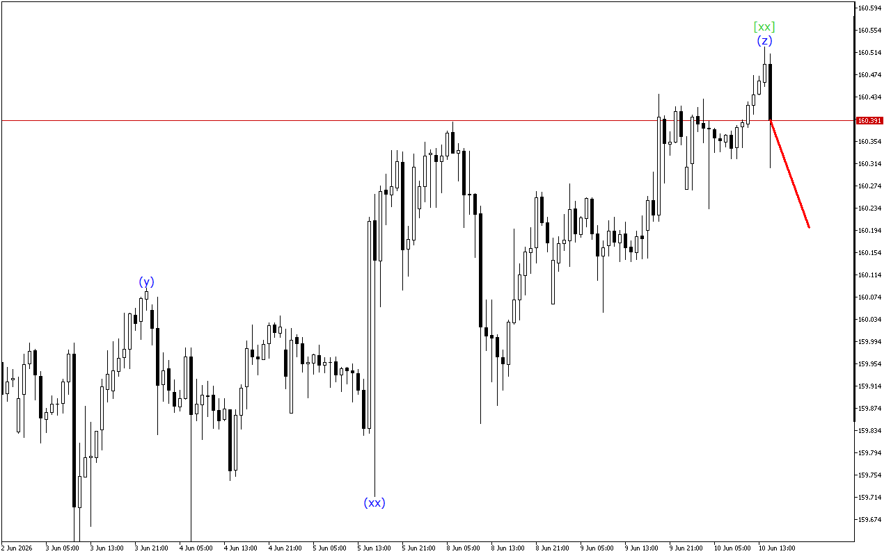 USDJPY H1: Хвильовий аналіз для американської сесії 10.6.2026