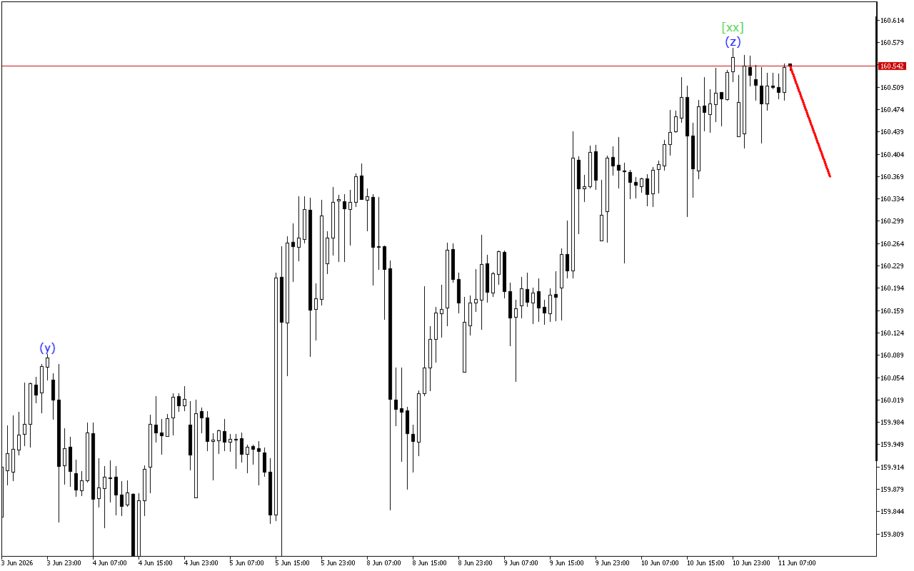 USDJPY H1: Хвильовий аналіз для Європейської сесії 11.6.2026