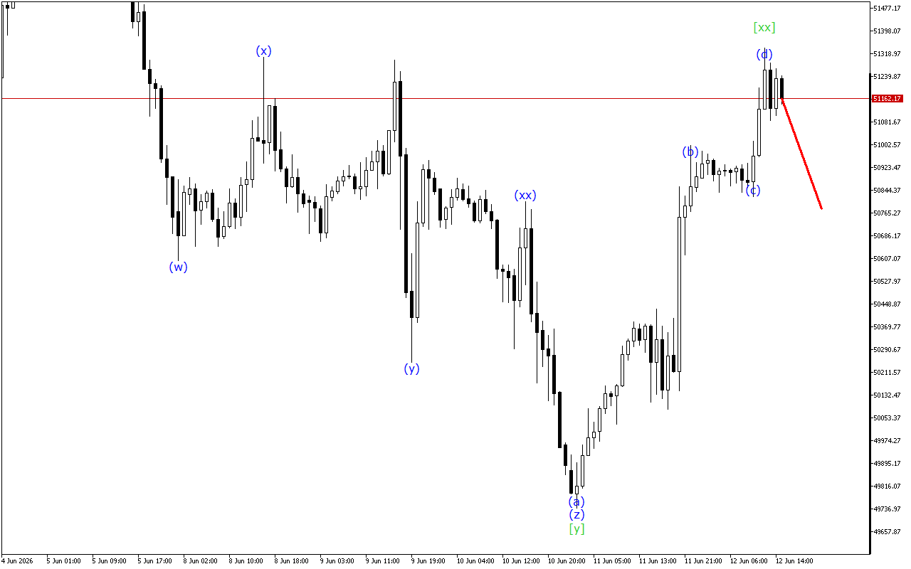 Dow Jones H1: การวิเคราะห์คลื่นสำหรับรอบเปิดตลาดอเมริกันในวันที่ 12.6.2026