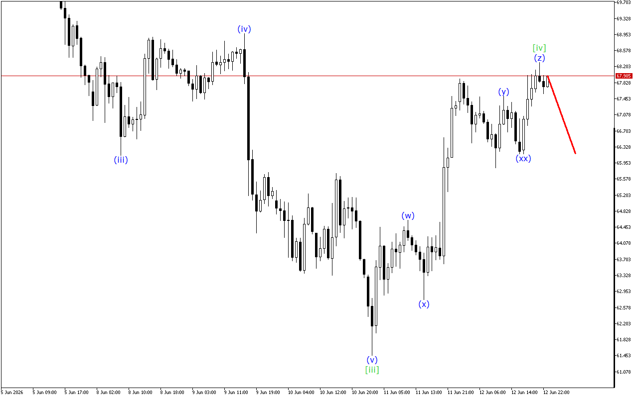 XAGUSD H1: การวิเคราะห์คลื่นสำหรับรอบเปิดตลาดเอเชียในวันที่ 15.6.2026