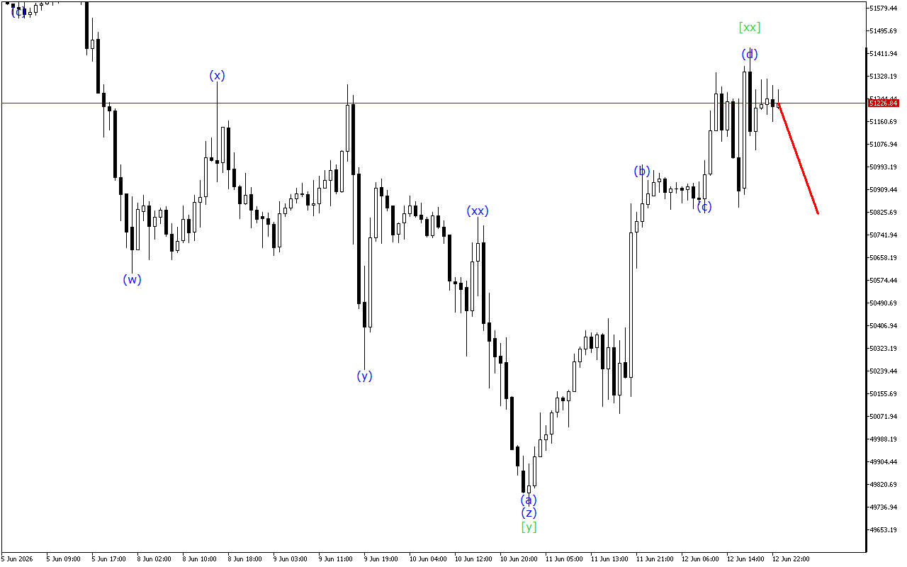Dow Jones H1: การวิเคราะห์คลื่นสำหรับรอบเปิดตลาดเอเชียในวันที่ 15.6.2026