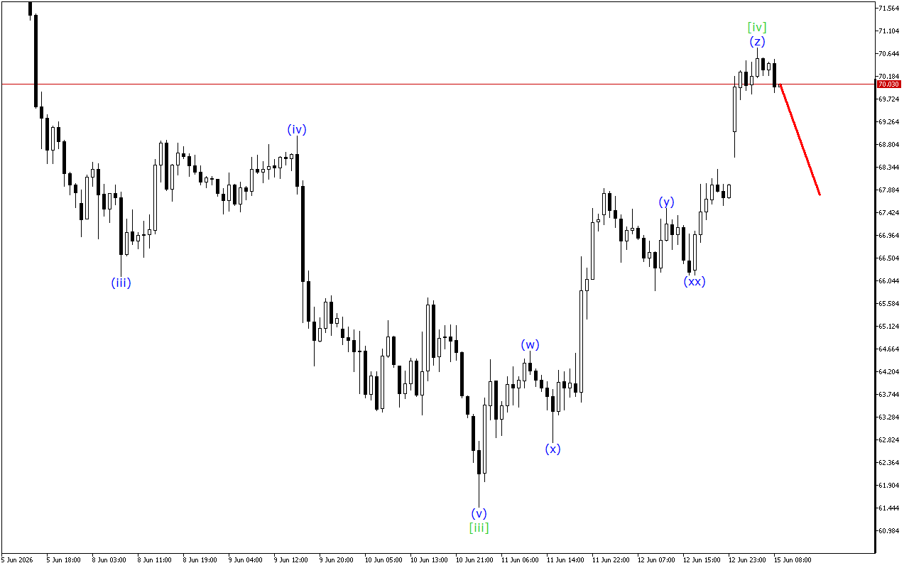 XAGUSD H1: 15.6.2026のヨーロッパセッションの波動分析