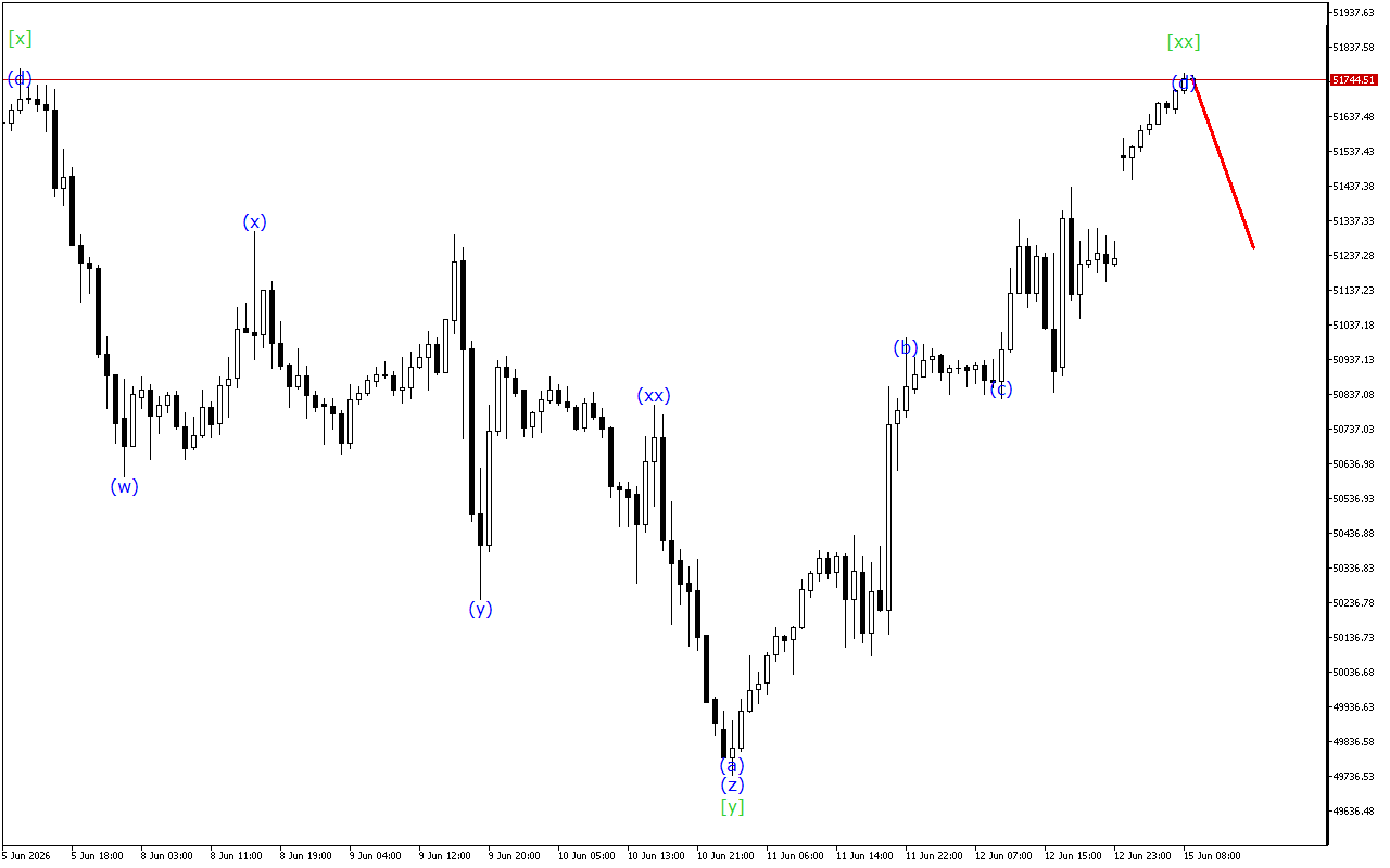 Dow Jones H1: 15.6.2026のヨーロッパセッションの波動分析