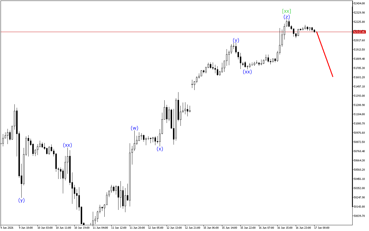 Dow Jones H1: Wave Analysis for the European Session on 17.6.2026