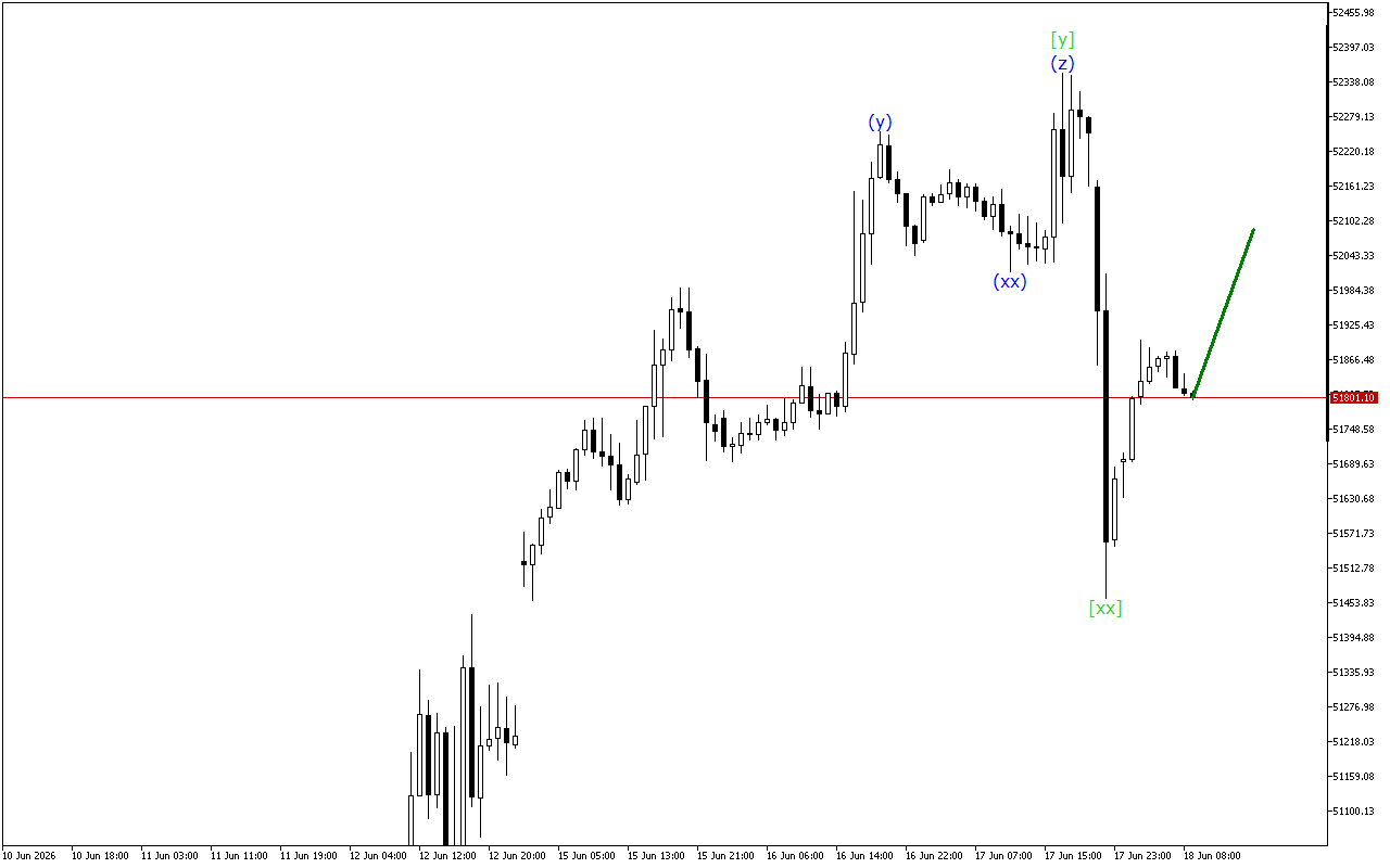 Dow Jones H1: 18.6.2026 유럽 세션을 위한 파동 분석