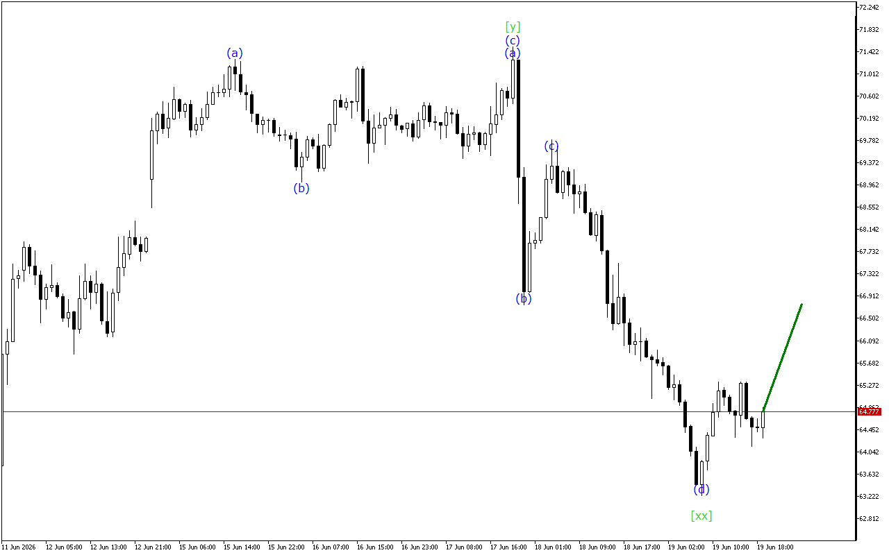 XAGUSD H1: Ανάλυση κυμάτων για την ασιατική συνεδρίαση στις 22.6.2026