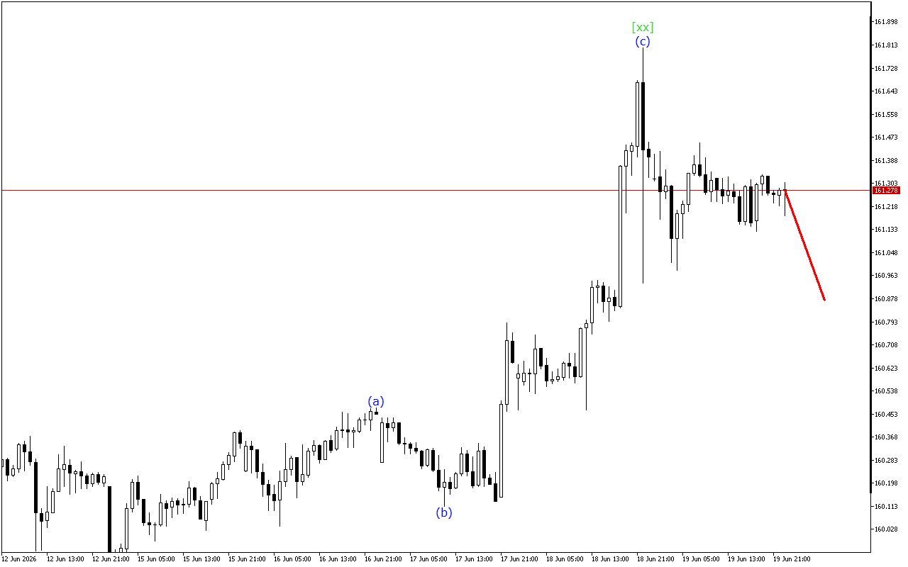 USDJPY H1: Ανάλυση κυμάτων για την ασιατική συνεδρίαση στις 22.6.2026