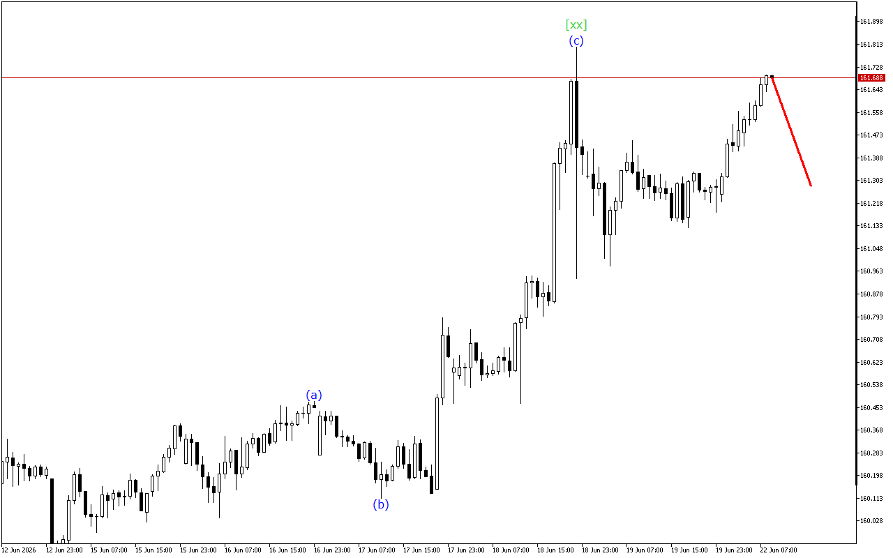 USDJPY H1: Хвильовий аналіз для Європейської сесії 22.6.2026