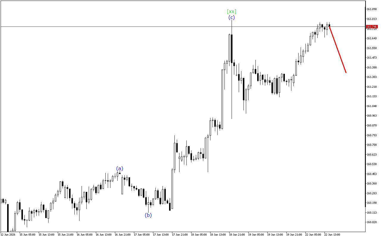 USDJPY H1: Волновой анализ на американскую сессию на 22.6.2026