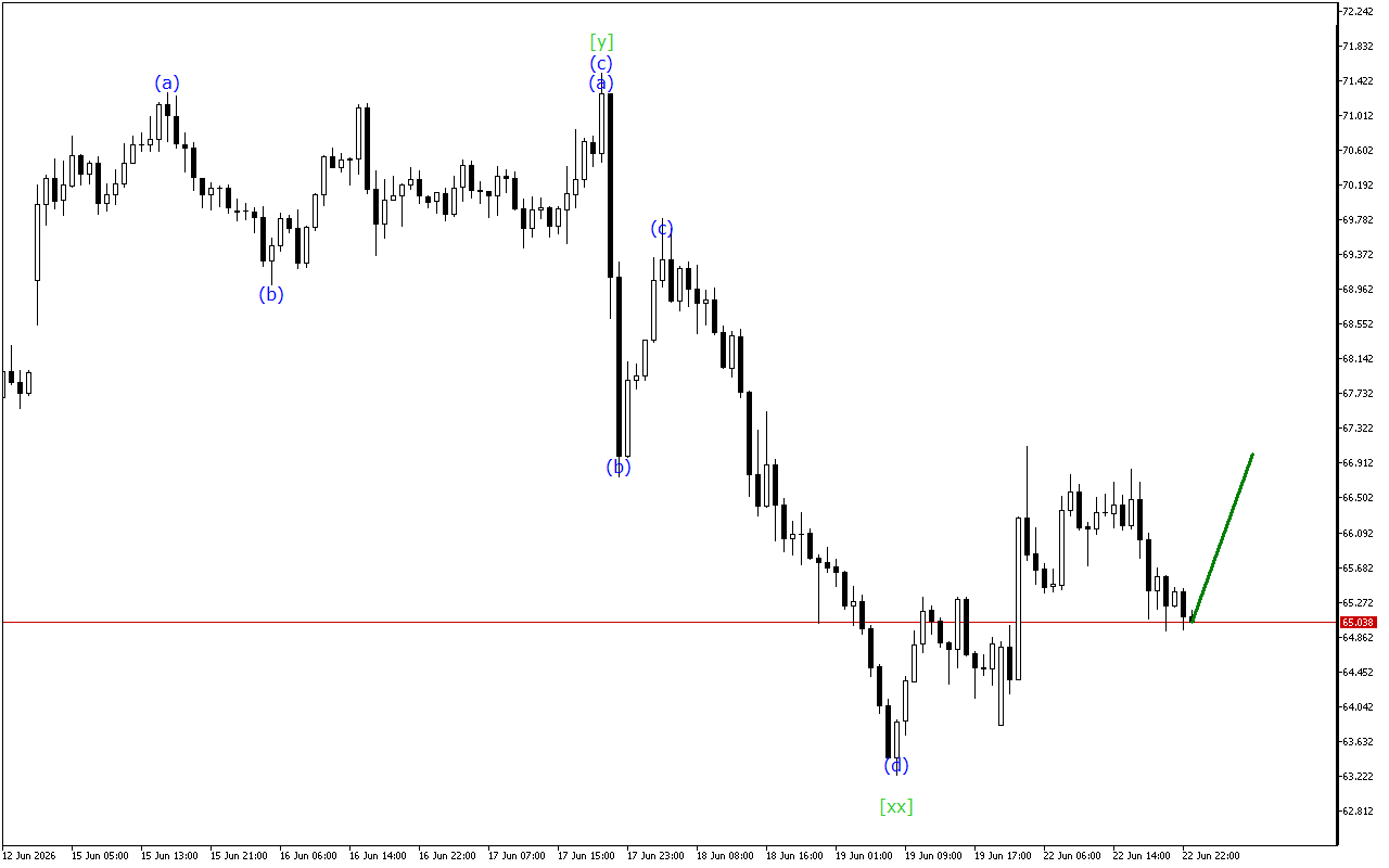 XAGUSD H1: Ανάλυση κυμάτων για την ασιατική συνεδρίαση στις 23.6.2026