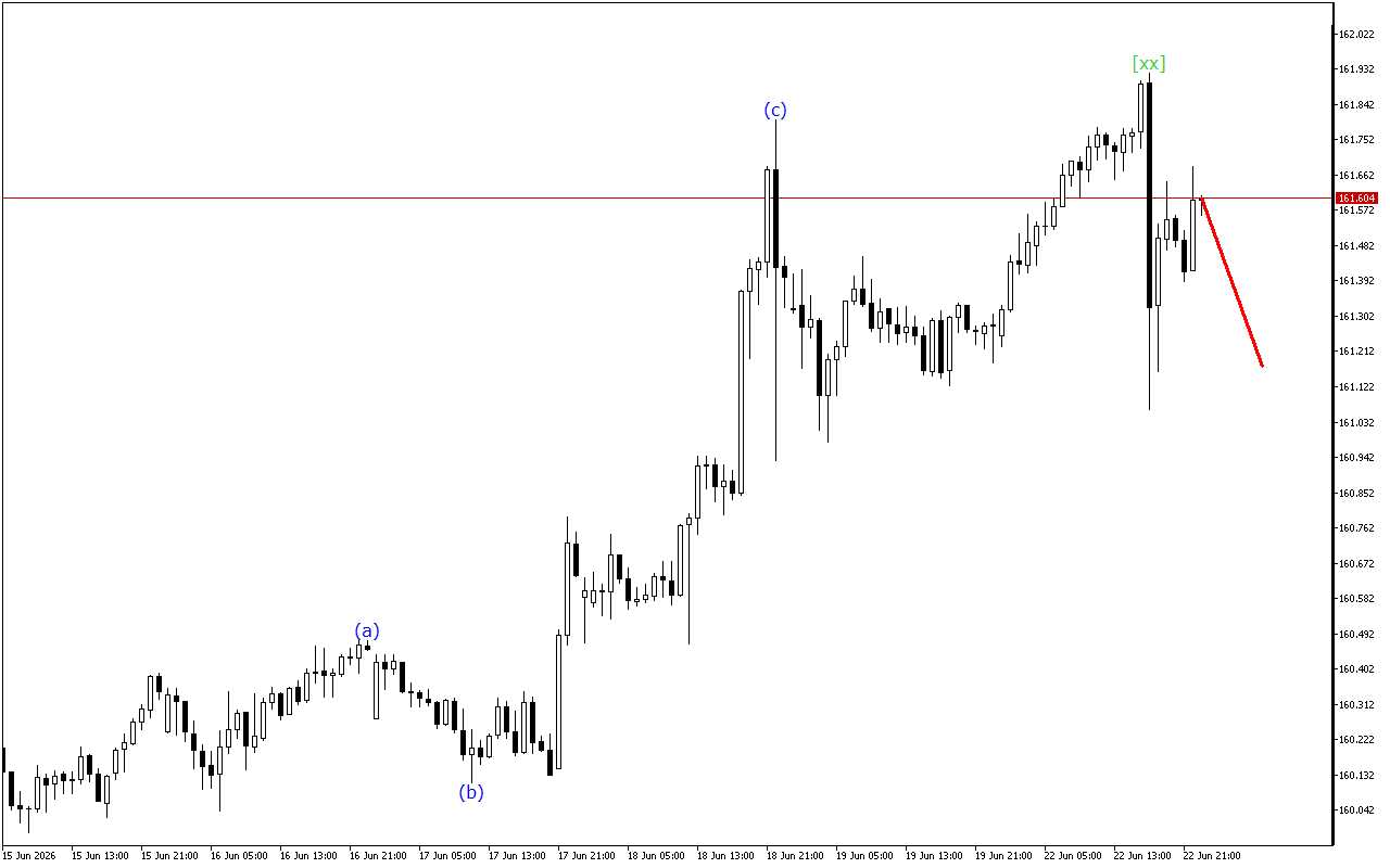 USDJPY H1: Ανάλυση κυμάτων για την ασιατική συνεδρίαση στις 23.6.2026