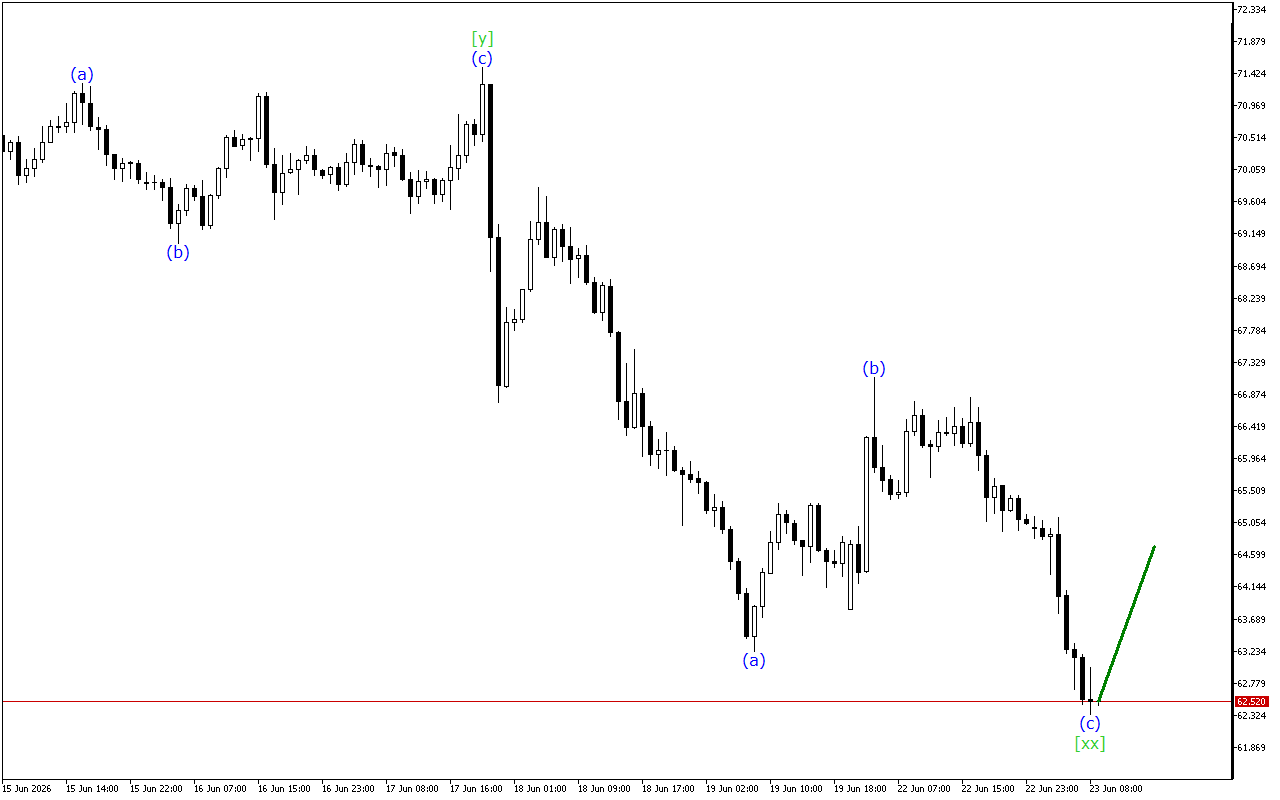 XAGUSD H1: 23.6.2026 유럽 세션을 위한 파동 분석