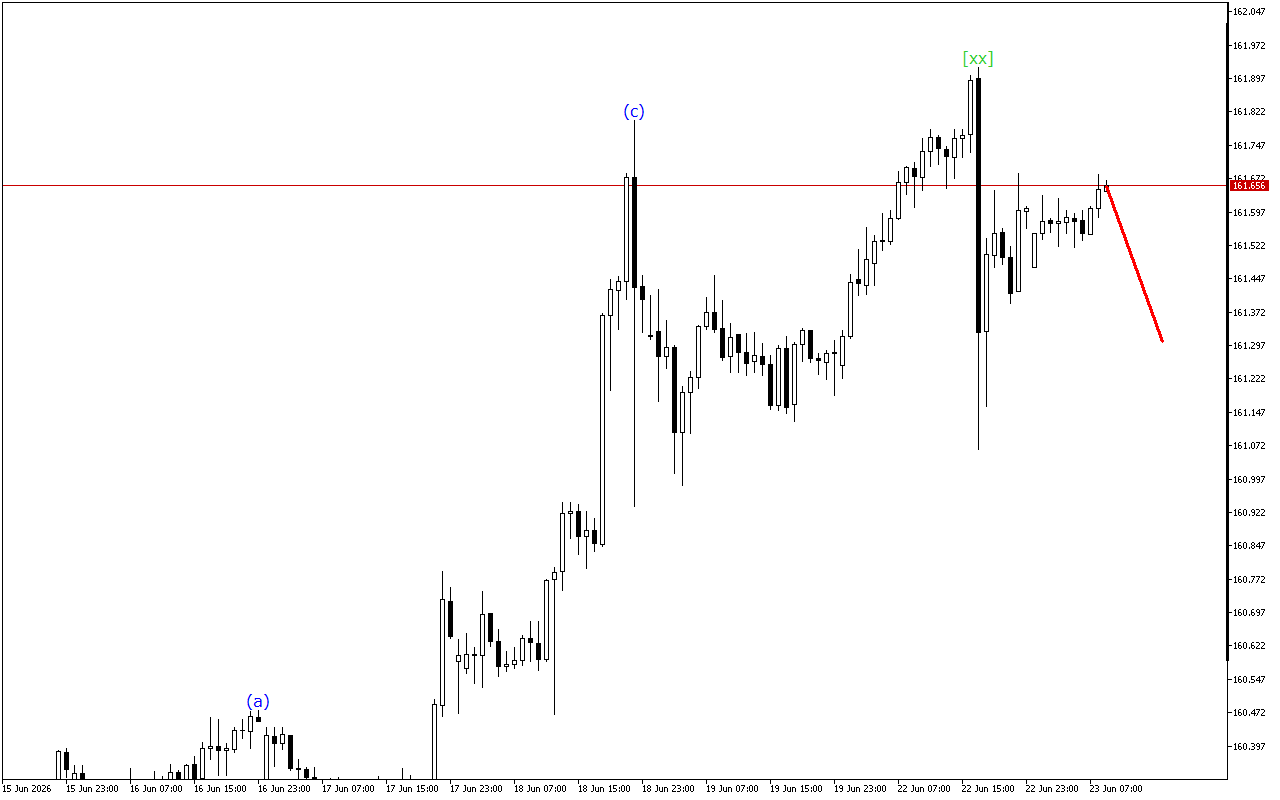 USDJPY H1: 23.6.2026 유럽 세션을 위한 파동 분석