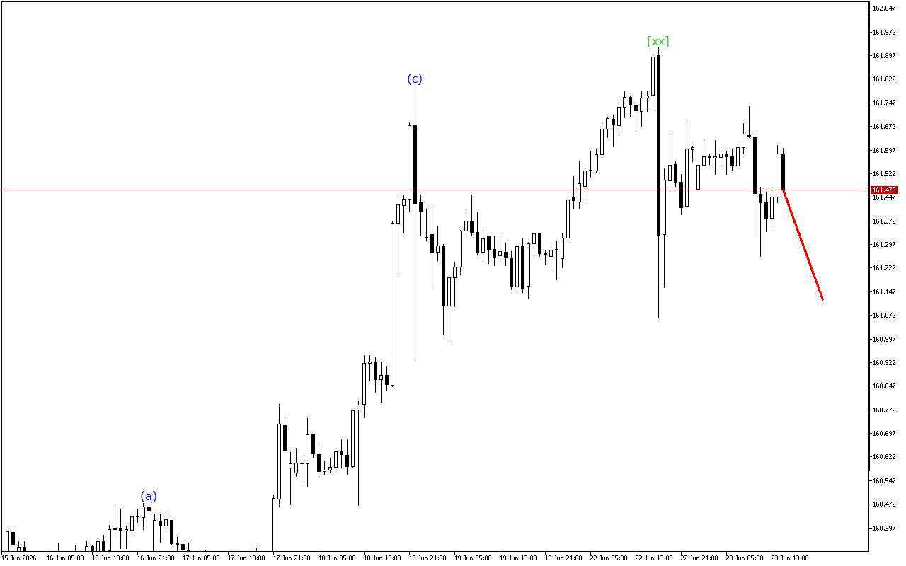 USDJPY H1: Wave Analysis για την Αμερικανική Συνεδρίαση στις 23.6.2026
