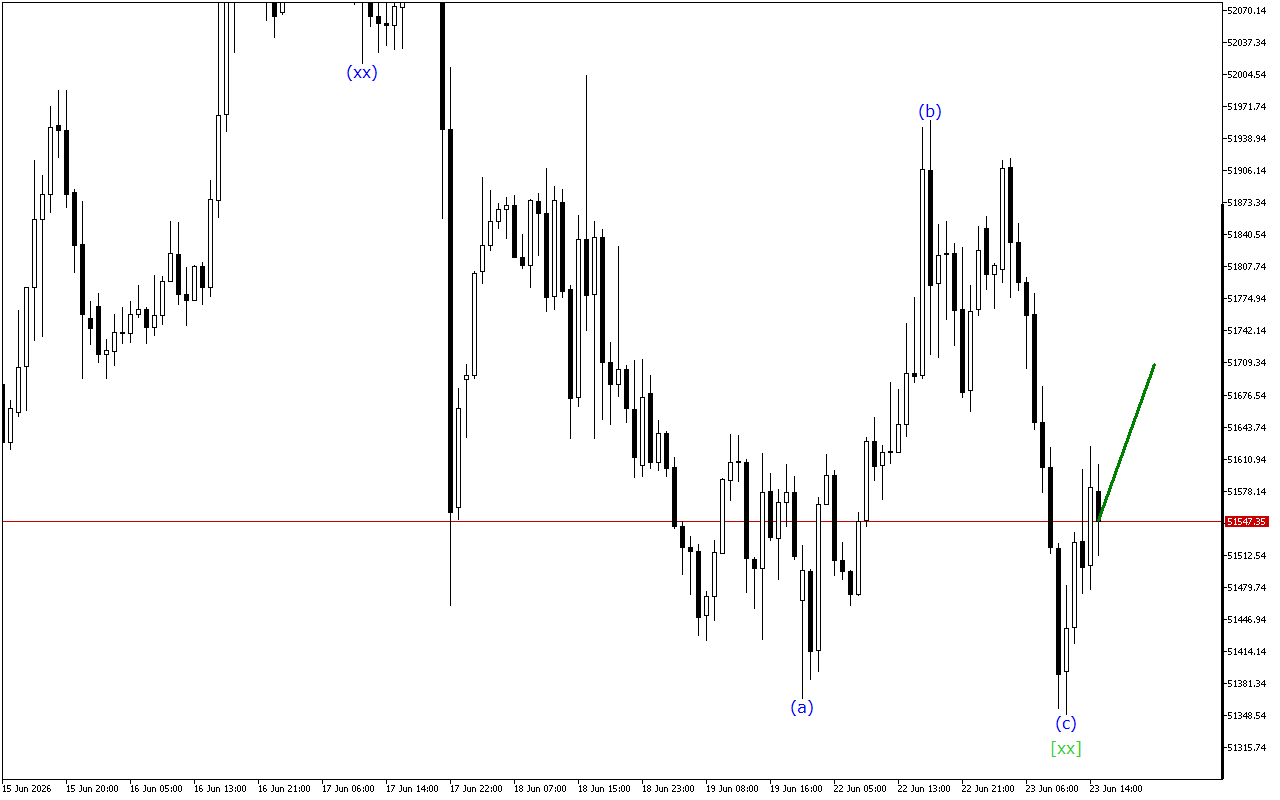 Dow Jones H1: Wave Analysis για την Αμερικανική Συνεδρίαση στις 23.6.2026
