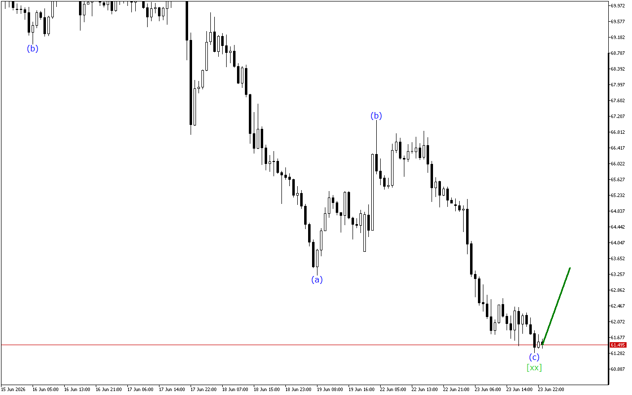 XAGUSD H1: Ανάλυση κυμάτων για την ασιατική συνεδρίαση στις 24.6.2026