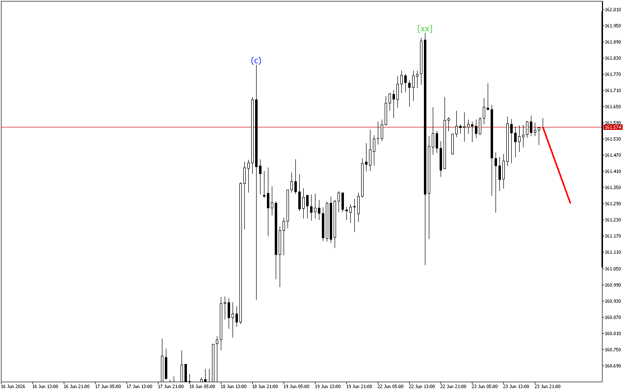 USDJPY H1: การวิเคราะห์คลื่นสำหรับรอบเปิดตลาดเอเชียในวันที่ 24.6.2026