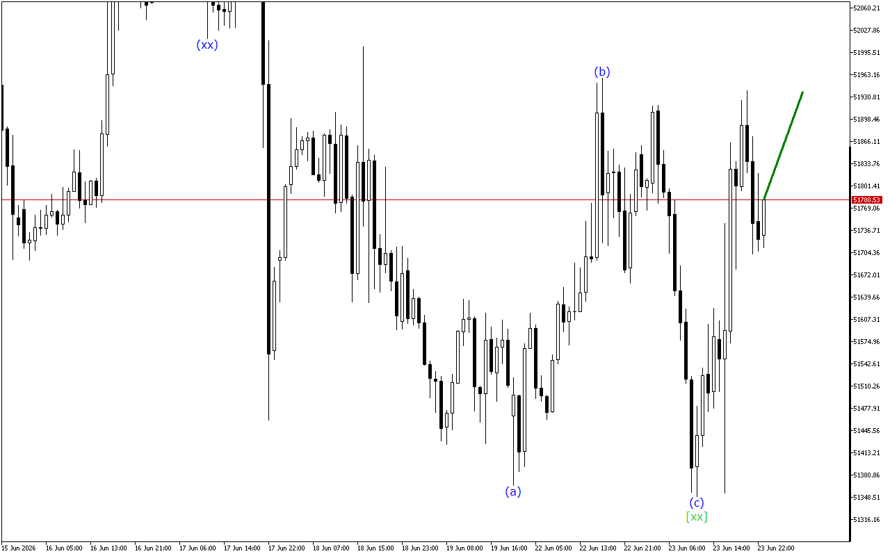 Dow Jones H1: Wave Analysis para sa Asian Session noong 24.6.2026