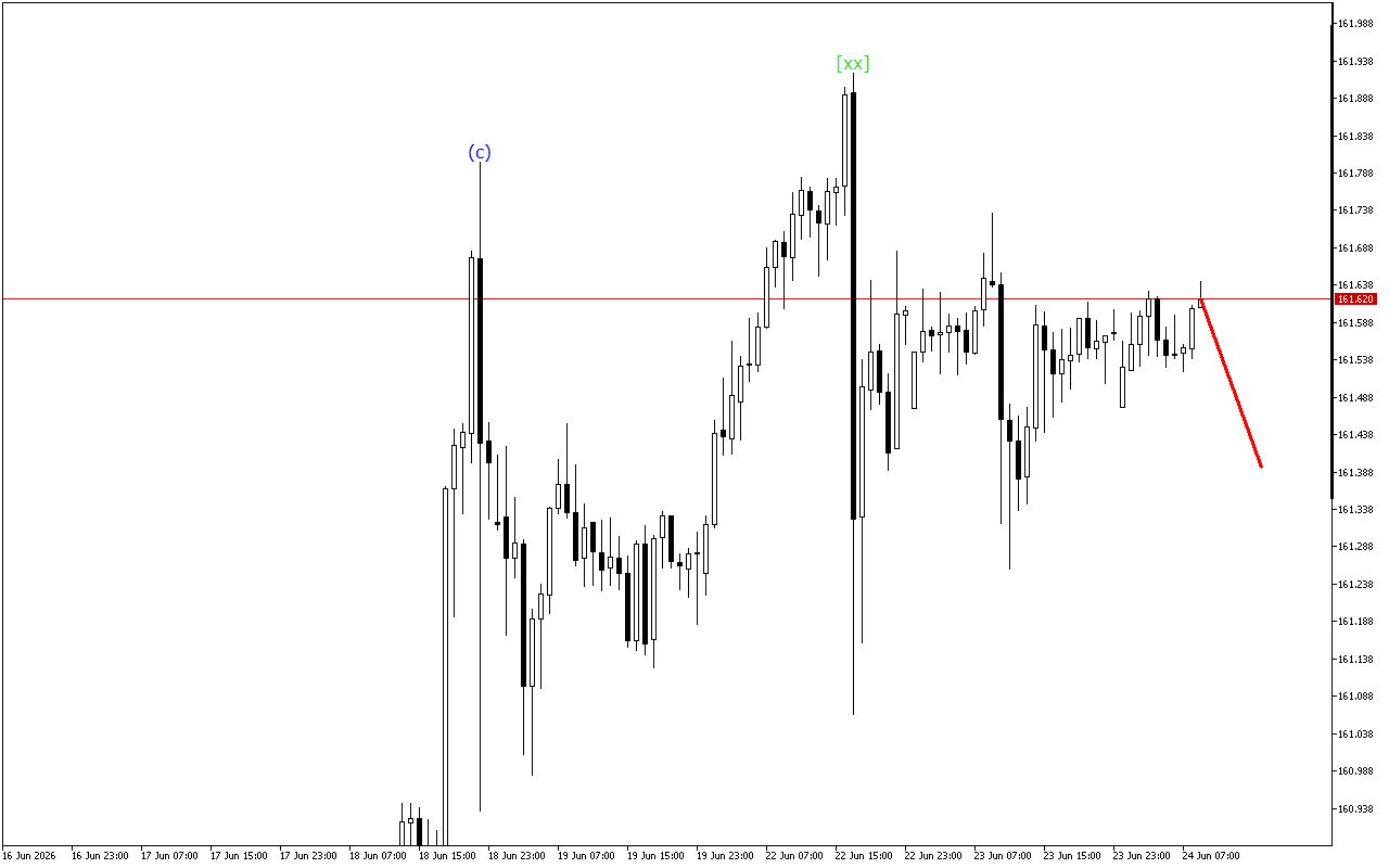 USDJPY H1: 24.6.2026 유럽 세션을 위한 파동 분석