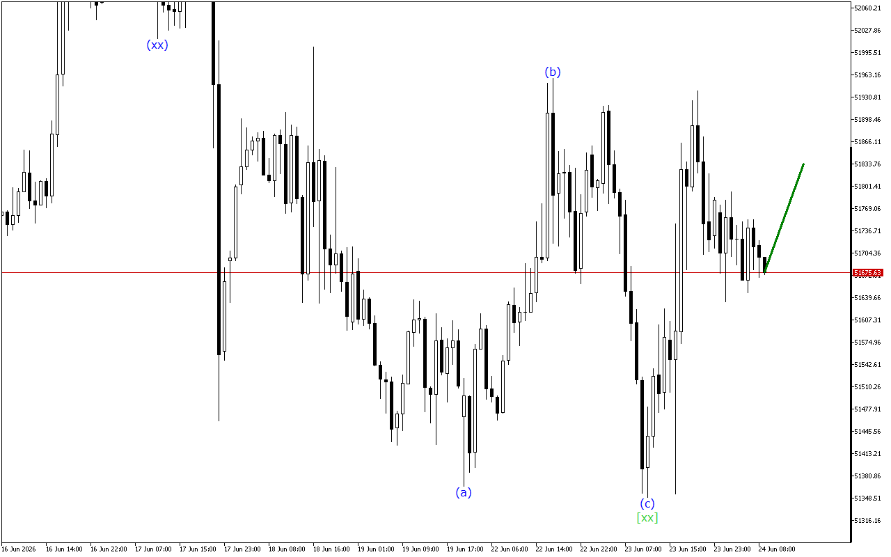 Dow Jones H1: 24.6.2026 유럽 세션을 위한 파동 분석