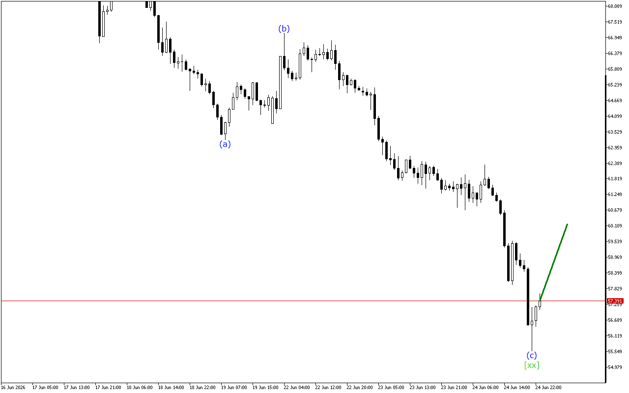 XAGUSD H1: Ανάλυση κυμάτων για την ασιατική συνεδρίαση στις 25.6.2026