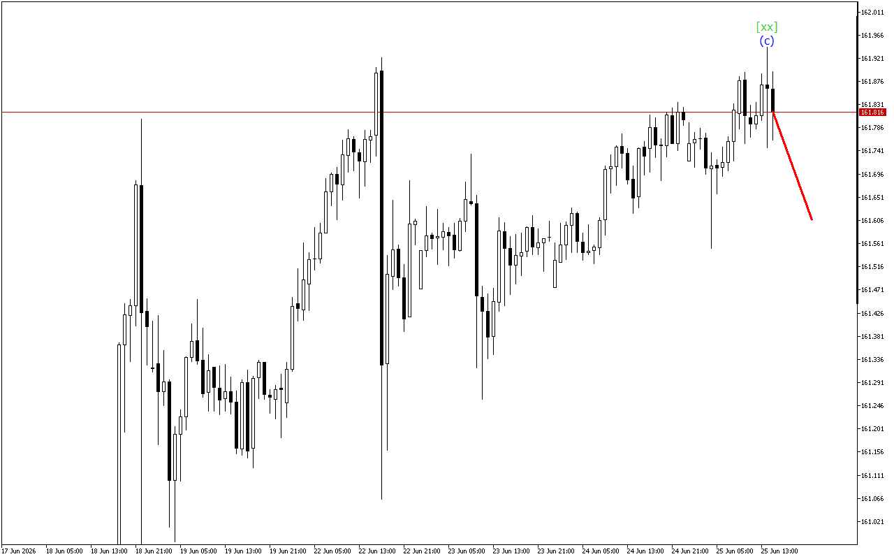 USDJPY H1: Хвильовий аналіз для американської сесії 25.6.2026