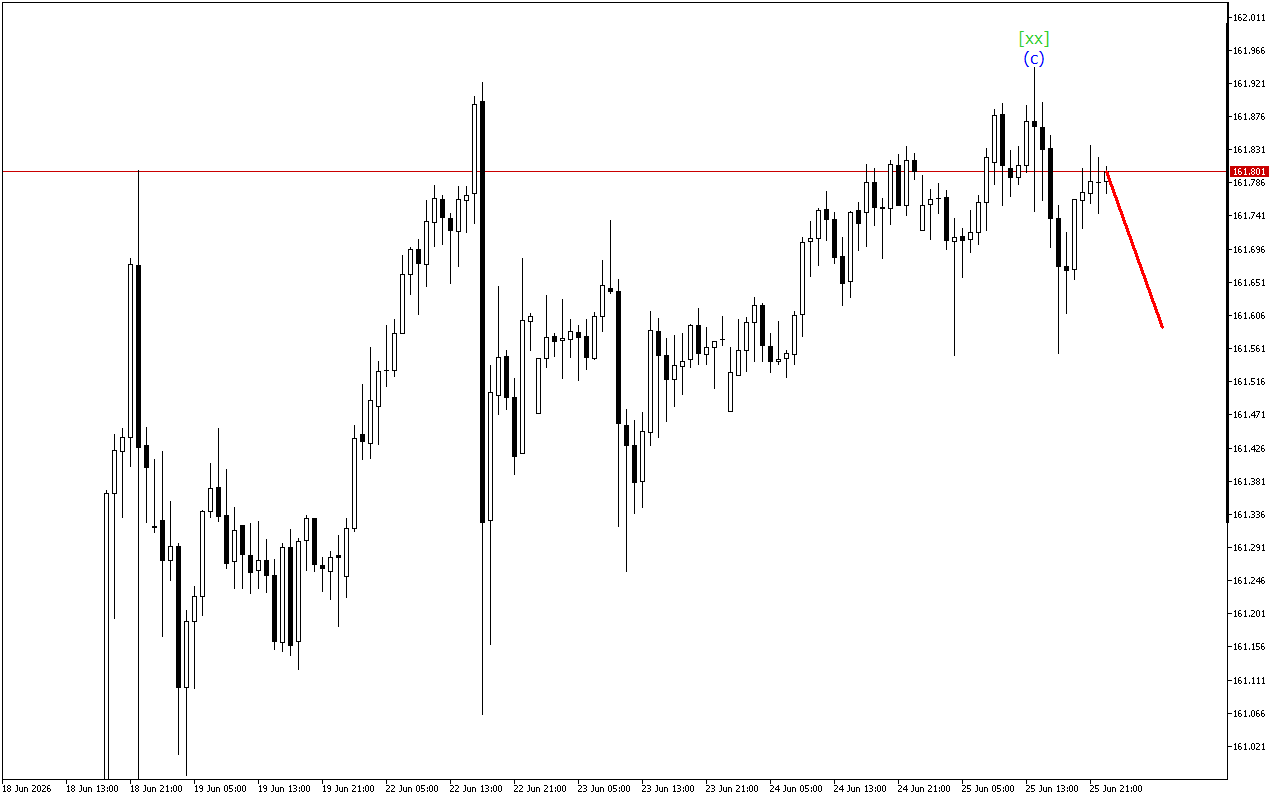 USDJPY H1: Волновой анализ на азиатскую сессию на 26.6.2026