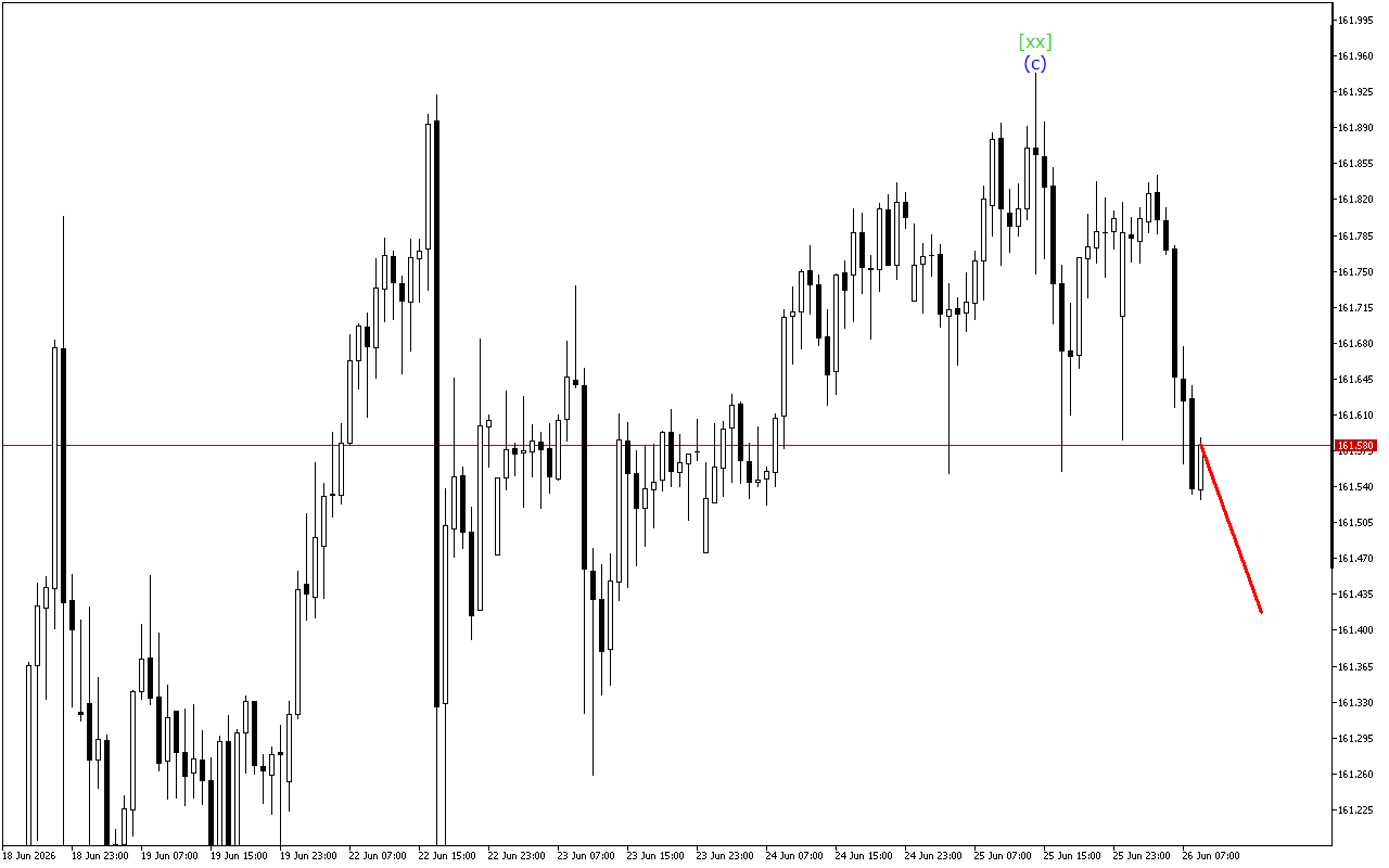USDJPY H1: 26.6.2026 유럽 세션을 위한 파동 분석