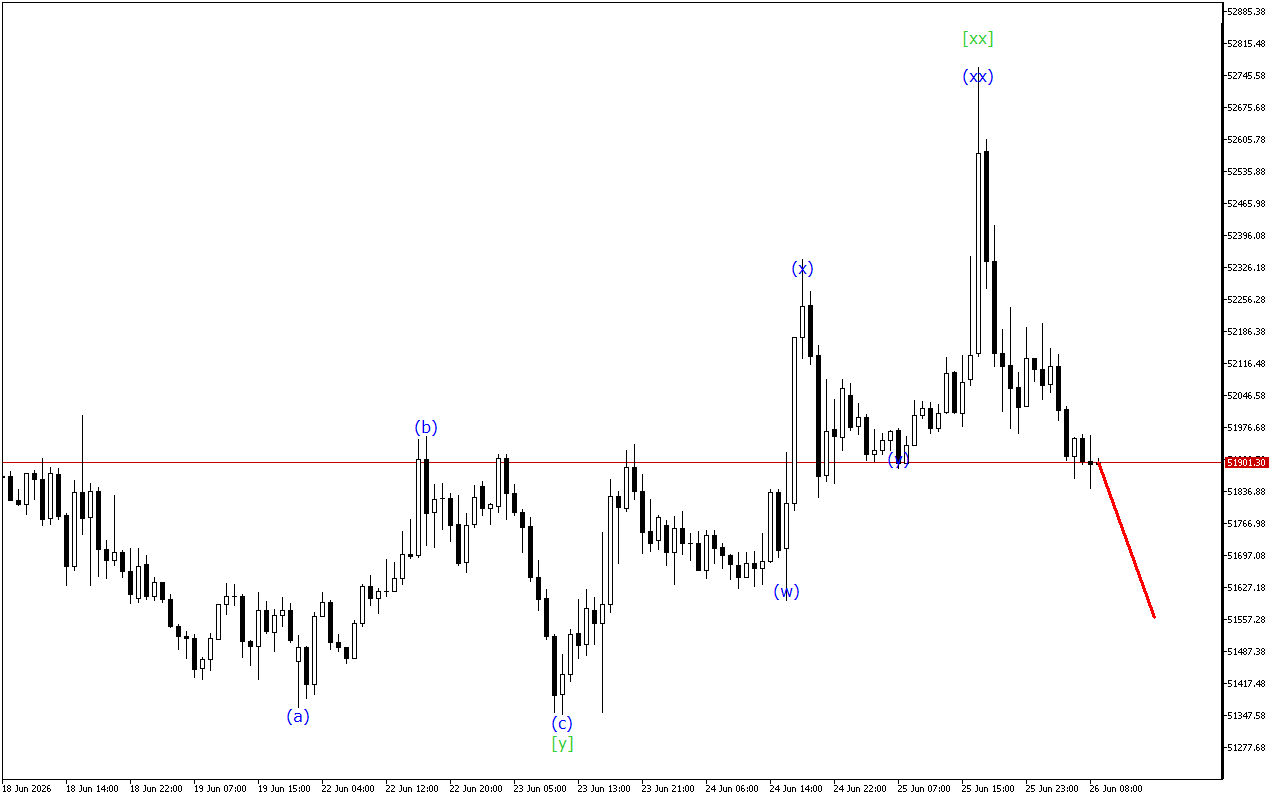 Dow Jones H1: 26.6.2026 유럽 세션을 위한 파동 분석