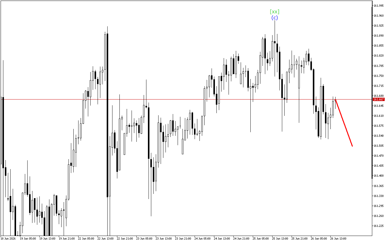 USDJPY H1: Phân tích Sóng cho phiên giao dịch Mỹ vào ngày 26.6.2026